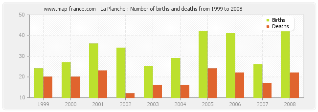 La Planche : Number of births and deaths from 1999 to 2008